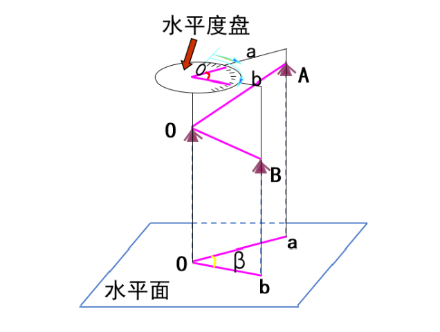 【知識】有效減小誤差！經(jīng)緯儀觀測水平角之測回法